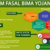 PM Fasal Bima Yojna-Mid Term Review