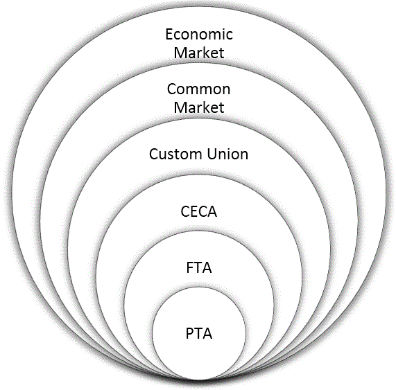 trade-agreements-hierarchy